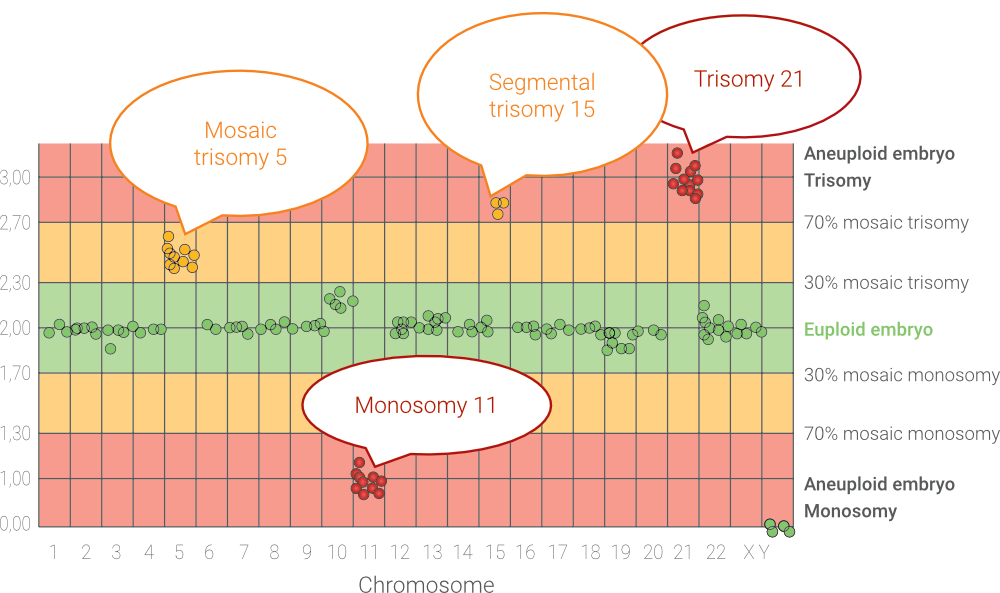 What are the limitations of PGT-A and its reliability